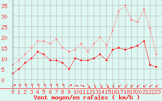 Courbe de la force du vent pour Dieppe (76)
