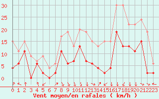 Courbe de la force du vent pour Saint-Etienne (42)