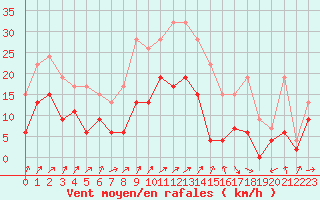Courbe de la force du vent pour Annecy (74)