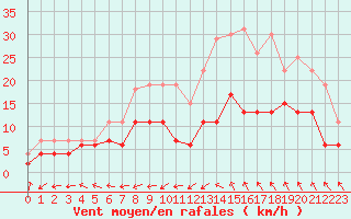 Courbe de la force du vent pour Albi (81)