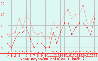 Courbe de la force du vent pour Melun (77)