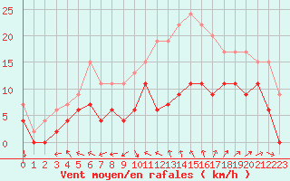 Courbe de la force du vent pour Nmes - Garons (30)