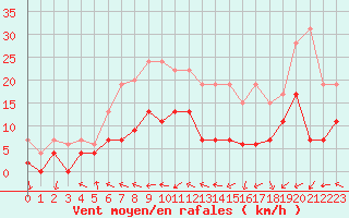 Courbe de la force du vent pour Belfort-Dorans (90)