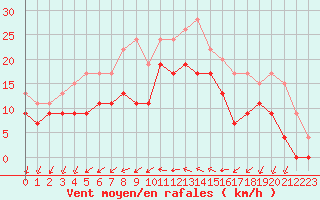 Courbe de la force du vent pour Cazaux (33)