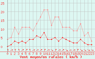 Courbe de la force du vent pour Fains-Veel (55)
