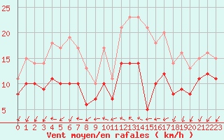 Courbe de la force du vent pour Chteaudun (28)