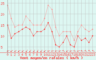 Courbe de la force du vent pour Rouen (76)