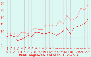 Courbe de la force du vent pour Dinard (35)