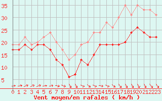 Courbe de la force du vent pour Ouessant (29)