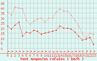 Courbe de la force du vent pour Toussus-le-Noble (78)