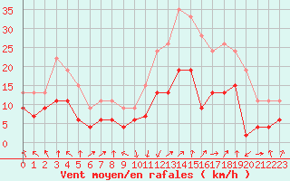 Courbe de la force du vent pour Calvi (2B)