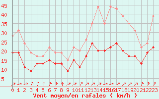 Courbe de la force du vent pour Nancy - Ochey (54)