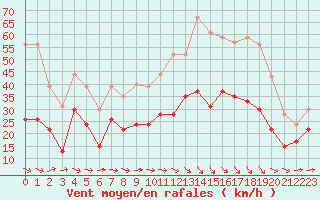 Courbe de la force du vent pour Montpellier (34)