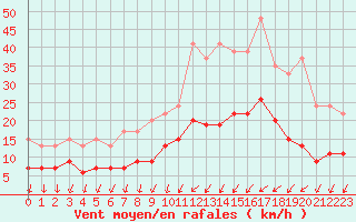 Courbe de la force du vent pour Nantes (44)