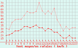 Courbe de la force du vent pour Roissy (95)