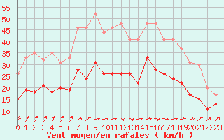 Courbe de la force du vent pour Port-en-Bessin (14)