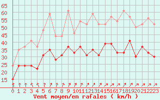 Courbe de la force du vent pour Blois (41)