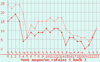 Courbe de la force du vent pour Cherbourg (50)