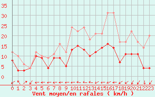 Courbe de la force du vent pour Beauvais (60)