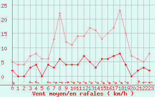 Courbe de la force du vent pour Guret Saint-Laurent (23)