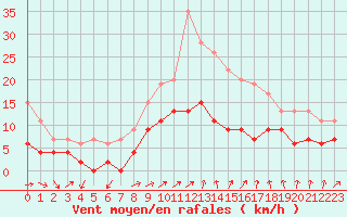 Courbe de la force du vent pour Langres (52) 