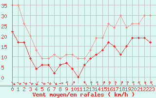 Courbe de la force du vent pour Niort (79)