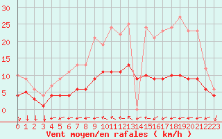 Courbe de la force du vent pour Vannes-Sn (56)