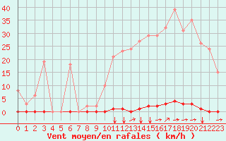 Courbe de la force du vent pour Saint-Jean-de-Liversay (17)