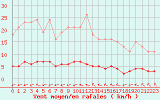 Courbe de la force du vent pour Nostang (56)