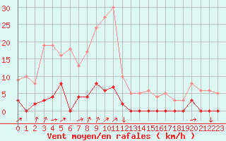 Courbe de la force du vent pour Chamonix-Mont-Blanc (74)