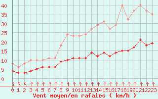 Courbe de la force du vent pour Saint-Romain-de-Colbosc (76)