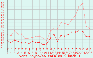 Courbe de la force du vent pour Lons-le-Saunier (39)