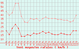 Courbe de la force du vent pour Boulogne (62)