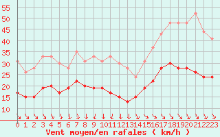 Courbe de la force du vent pour Pointe de Chassiron (17)
