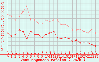 Courbe de la force du vent pour Ploumanac