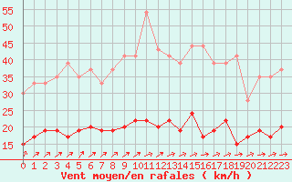 Courbe de la force du vent pour Langres (52) 