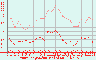 Courbe de la force du vent pour Ste (34)