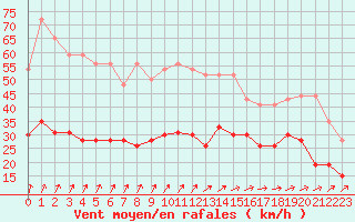 Courbe de la force du vent pour Boulogne (62)