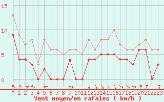 Courbe de la force du vent pour Auxerre-Perrigny (89)