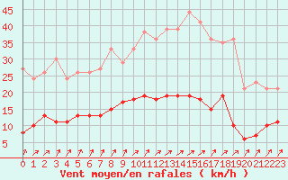 Courbe de la force du vent pour Chartres (28)