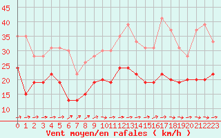 Courbe de la force du vent pour Ile de Batz (29)