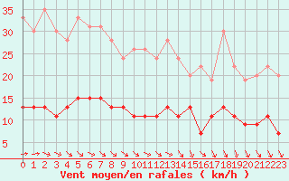 Courbe de la force du vent pour Trappes (78)