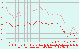 Courbe de la force du vent pour Brest (29)