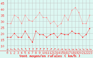 Courbe de la force du vent pour Le Havre - Octeville (76)
