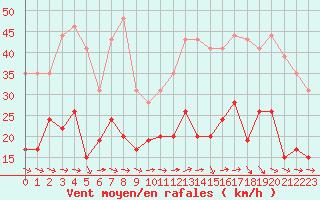 Courbe de la force du vent pour Bziers Cap d