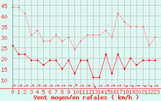 Courbe de la force du vent pour Laval (53)