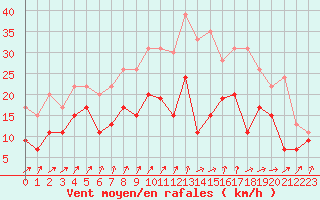 Courbe de la force du vent pour Blois (41)