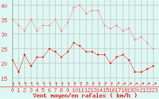 Courbe de la force du vent pour Cambrai / Epinoy (62)