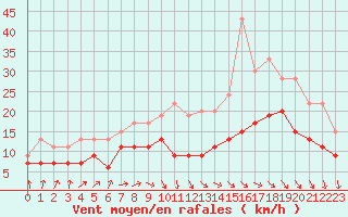 Courbe de la force du vent pour Orlans (45)