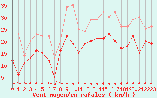 Courbe de la force du vent pour Grenoble/St-Etienne-St-Geoirs (38)